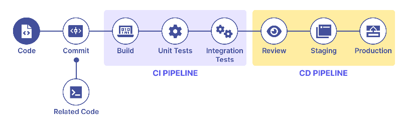 CI/CD